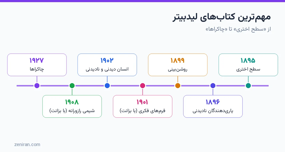 گاهشمار کتابهای لیدبیتر از سطح اختری در ۱۸۹۵ تا چاکراها در ۱۹۲۷