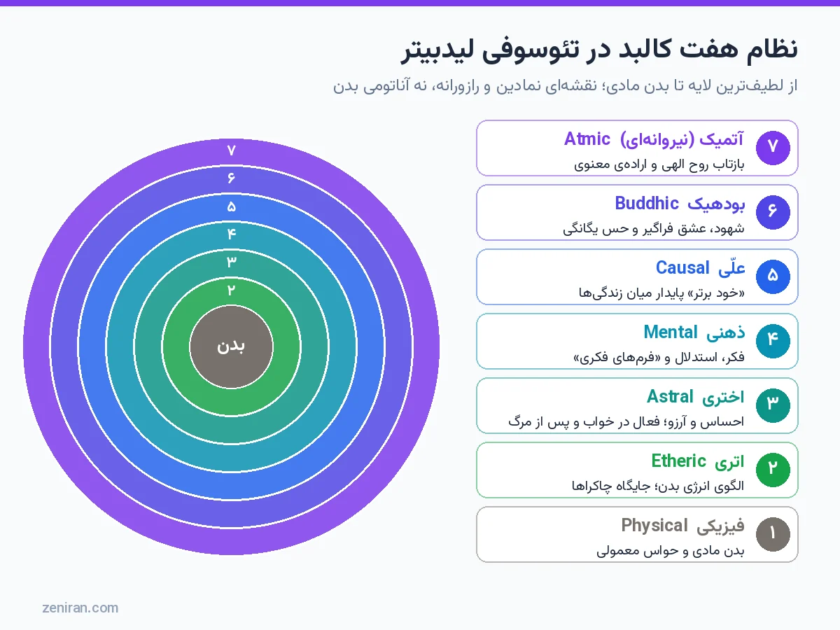 دیاگرام دایرههای تودرتوی هفت کالبد فیزیکی، اتری، اختری، ذهنی، علّی، بودهیک و آتمیک در دیدگاه لیدبیتر