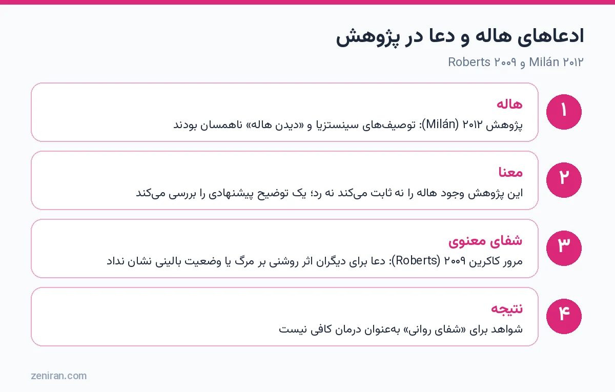 ادعاهای هاله و دعا در پژوهش: Milán ۲۰۱۲ و Roberts ۲۰۰۹