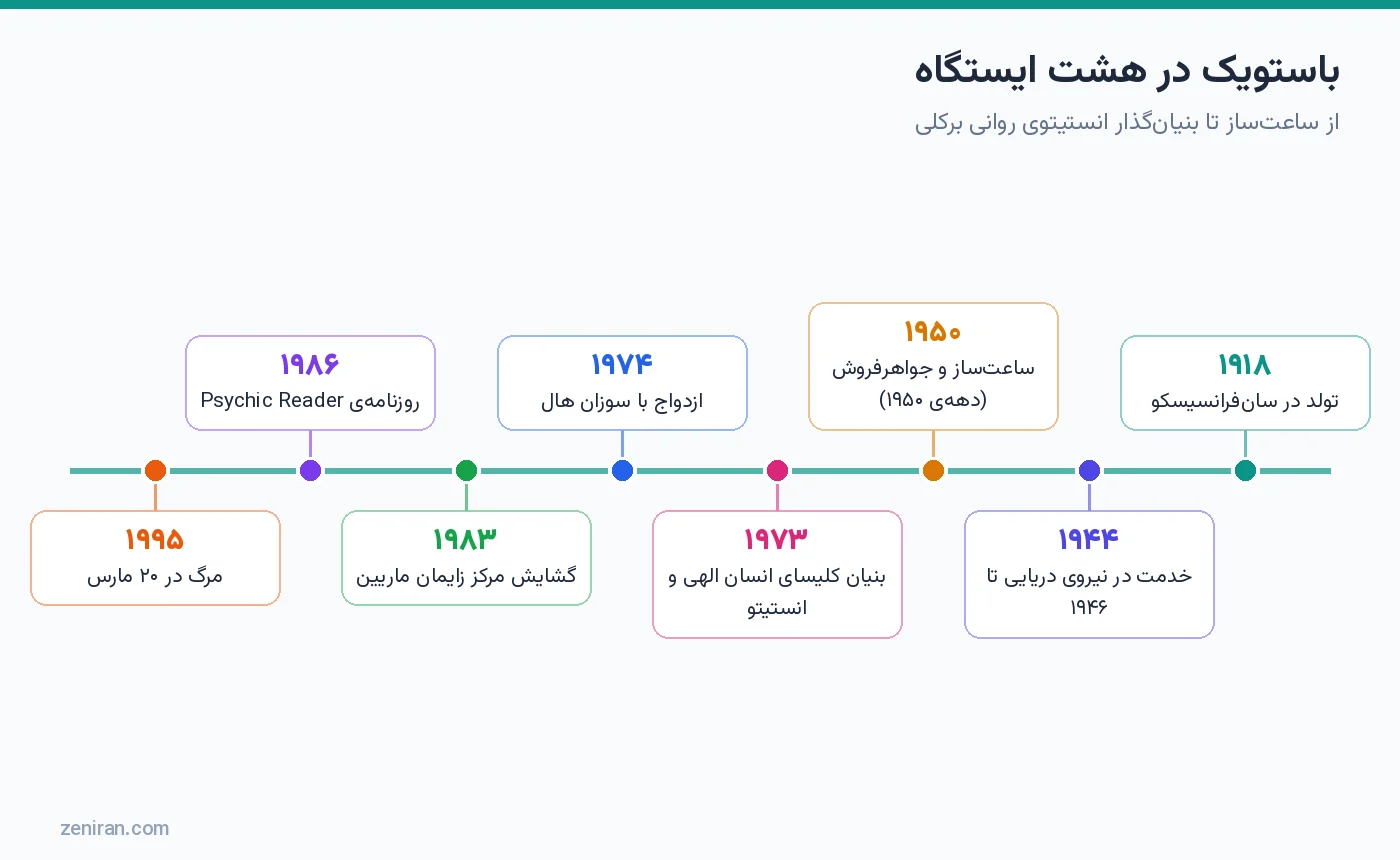 خط زمانی زندگی لوئیس باستویک در هشت ایستگاه از ۱۹۱۸ تا ۱۹۹۵