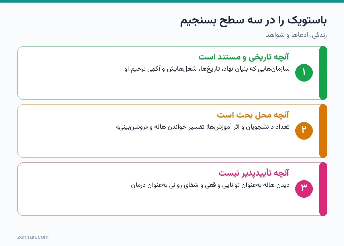 نمودار سه سطح ارزیابی لوئیس باستویک: مستند، محل بحث و تأییدپذیر نبودن