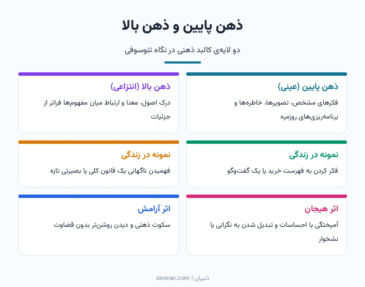 دو ستون مقایسهی کالبد ذهنی پایین با فکر عینی و جزئی و کالبد ذهنی بالا یا علّی با درک انتزاعی و کلی