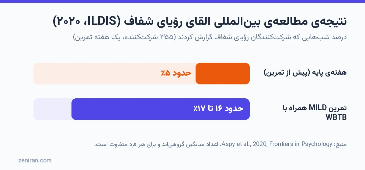 نمودار میلهای درصد شبهای رؤیای شفاف؛ حدود ۵ درصد در هفتهی پایه و حدود ۱۶ تا ۱۷ درصد با تمرین MILD و WBTB