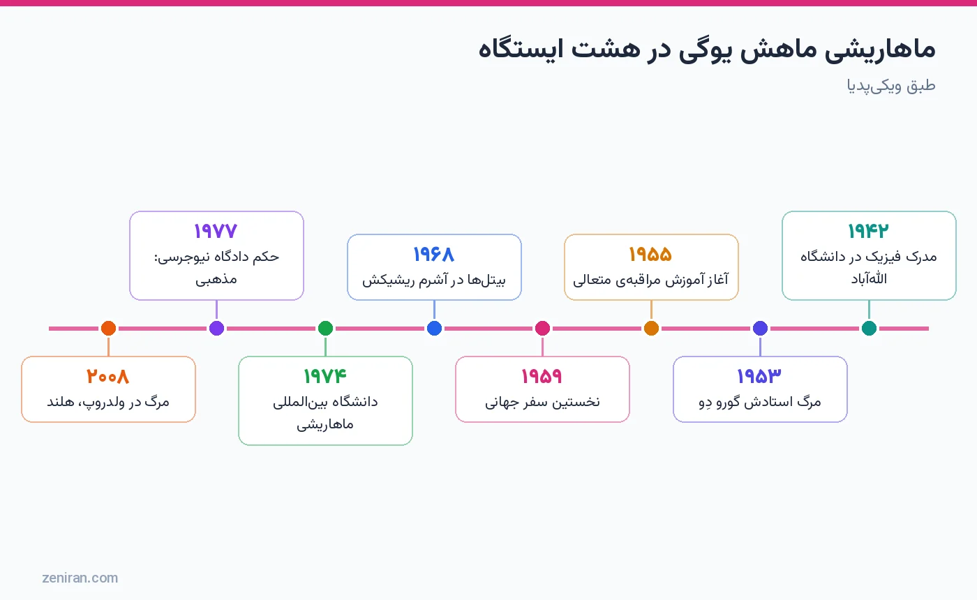 ماهاریشی ماهش یوگی در هشت ایستگاه از ۱۹۴۲ تا ۲۰۰۸