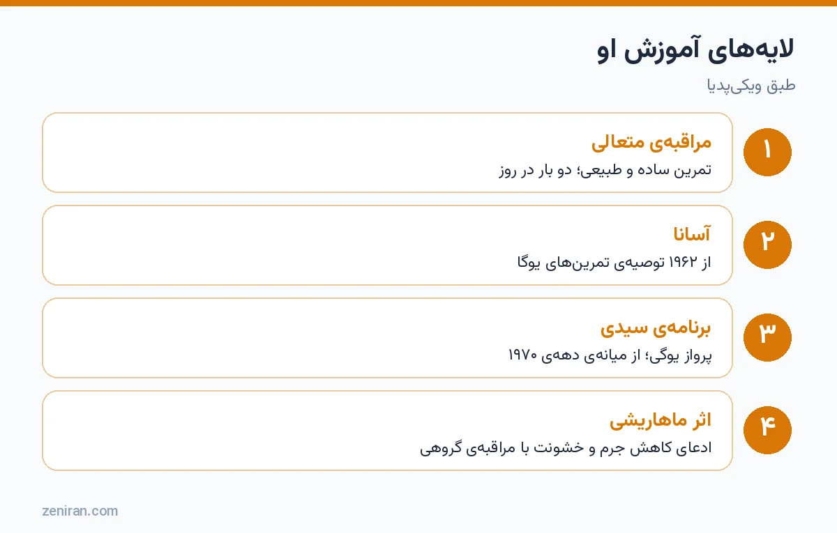 لایههای آموزش ماهاریشی: مراقبهی متعالی، آسانا، برنامهی سیدی و اثر ماهاریشی
