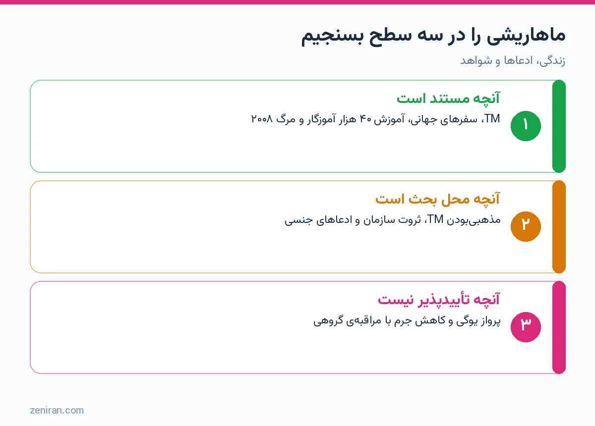نمودار سه سطح ارزیابی ماهاریشی ماهش یوگی: مستند، محل بحث و تأییدپذیر نبودن