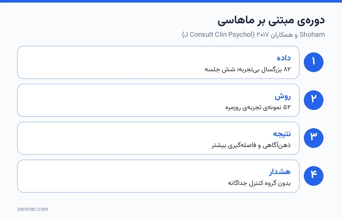 دورهی مبتنی بر ماهاسی و فاصلهگیری ذهنی: Shoham و همکاران ۲۰۱۷ در Journal of Consulting and Clinical Psychology