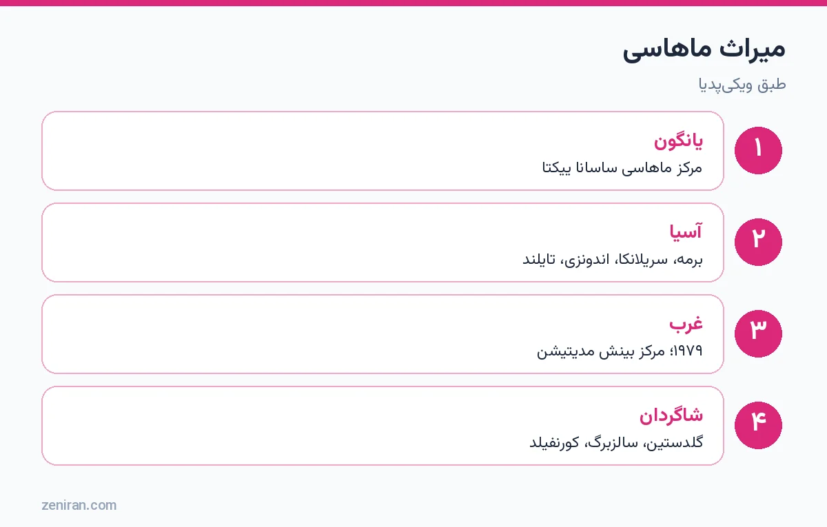 میراث ماهاسی: مرکز یانگون، مراکز آسیا، سفر به غرب ۱۹۷۹ و شاگردان