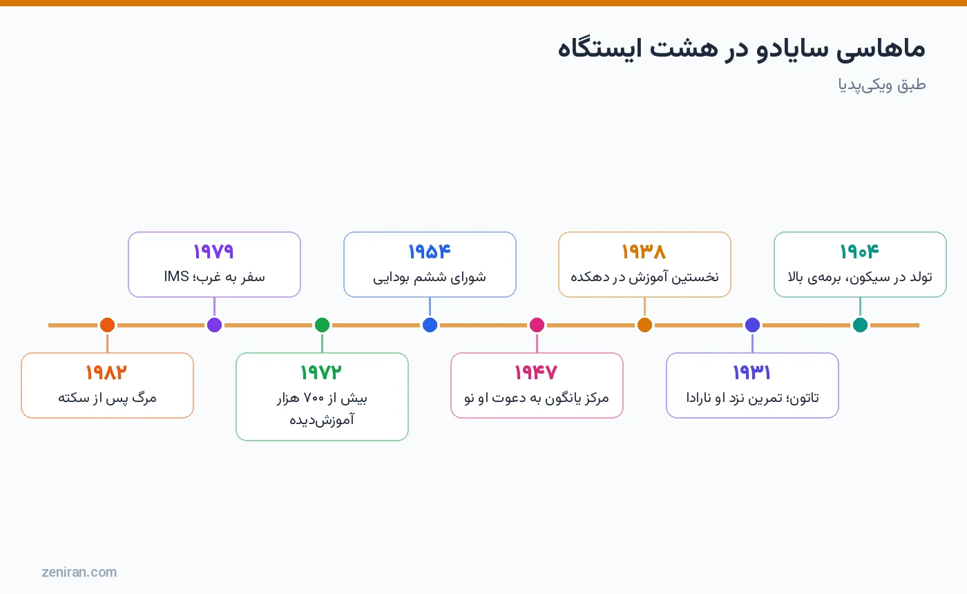 ماهاسی سایادو در هشت ایستگاه: ۱۹۰۴، ۱۹۳۱ تاتون، ۱۹۳۸ دهکده، ۱۹۴۷ یانگون، ۱۹۵۴ شورای ششم، ۱۹۷۲، ۱۹۷۹ غرب و ۱۹۸۲