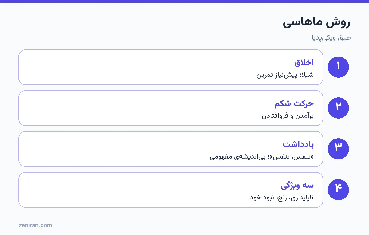 روش ماهاسی: اخلاق، حرکت شکم، یادداشتکردن و سه ویژگی