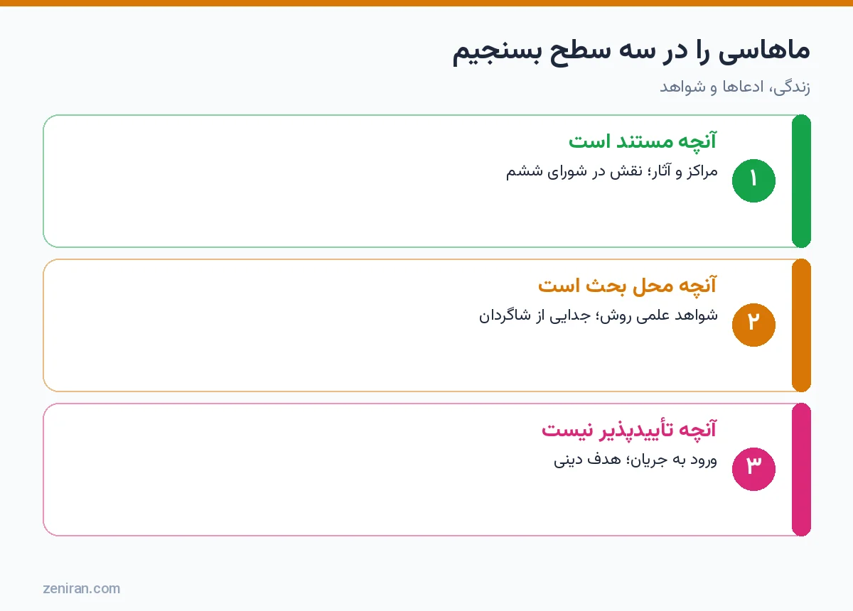 نمودار سه سطح ارزیابی ماهاسی سایادو: مستند، محل بحث و تأییدنشدنی