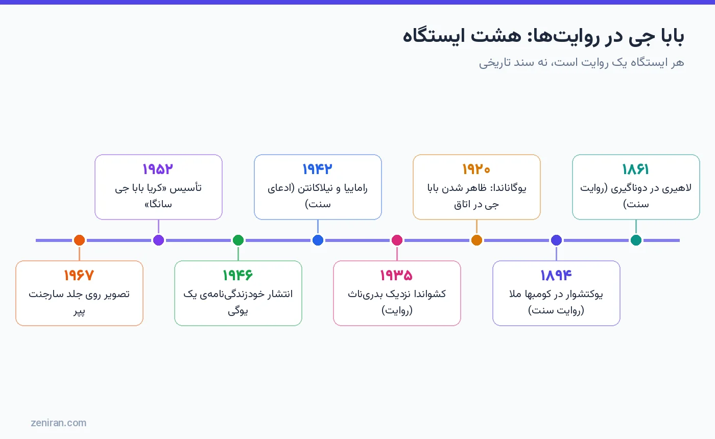 بابا جی در روایتها: هشت ایستگاه از ۱۸۶۱ تا ۱۹۶۷