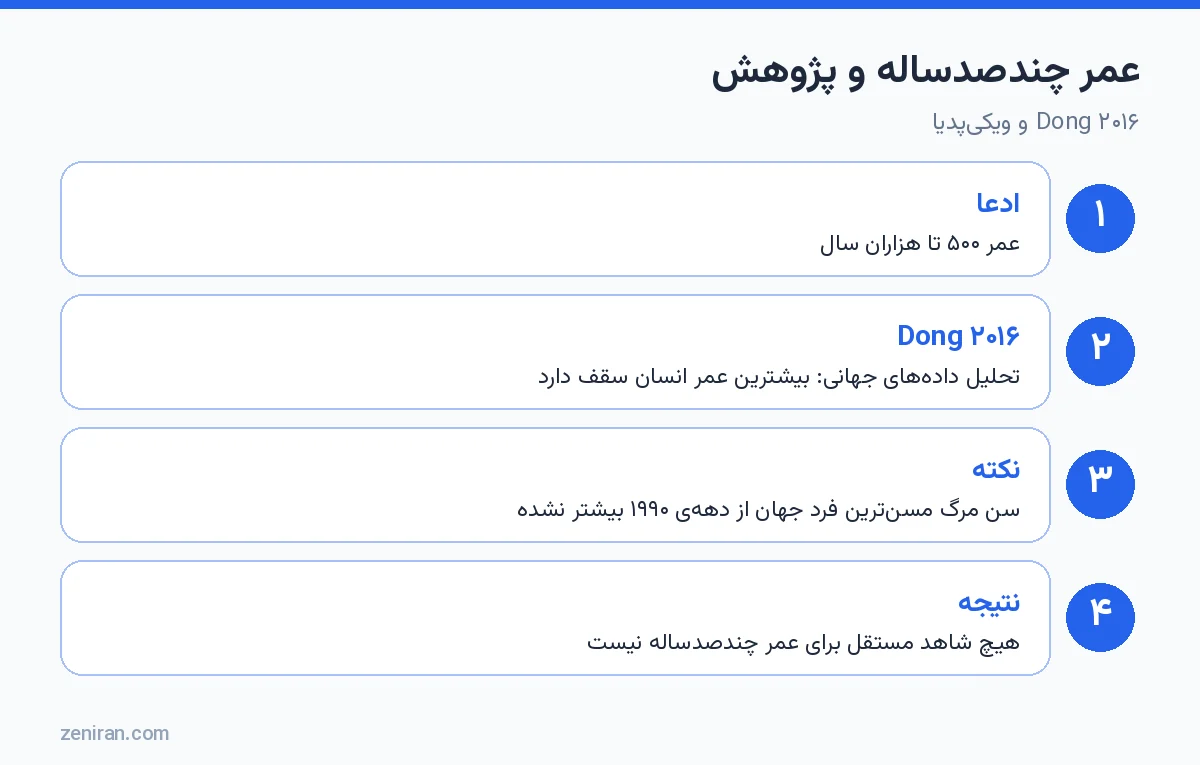 عمر چندصدساله و پژوهش: ادعا، Dong ۲۰۱۶، نکته و نتیجه
