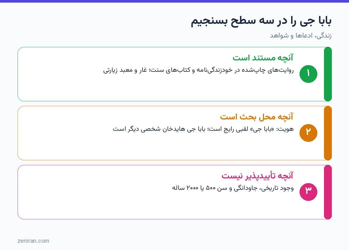 نمودار سه سطح ارزیابی بابا جی: مستند، محل بحث و تأییدپذیر نبودن