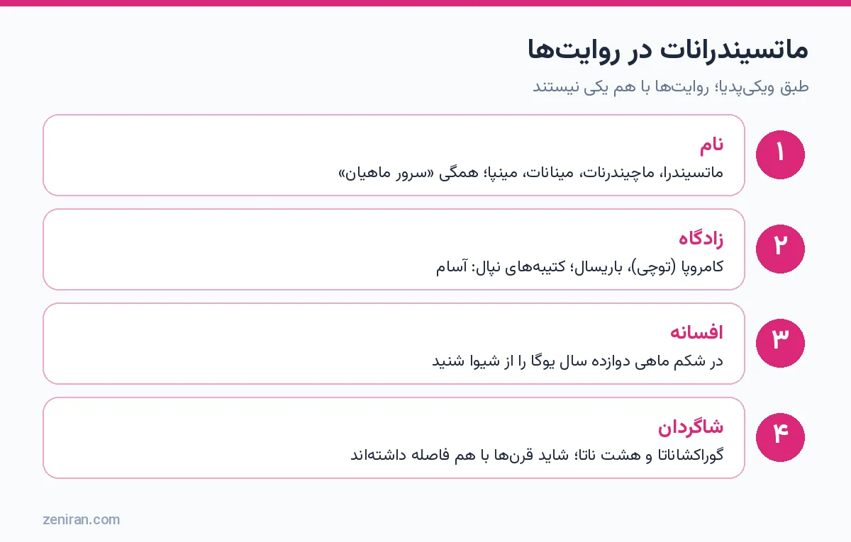 ماتسیندرانات در روایتها: نام، زادگاه، افسانه و شاگردان