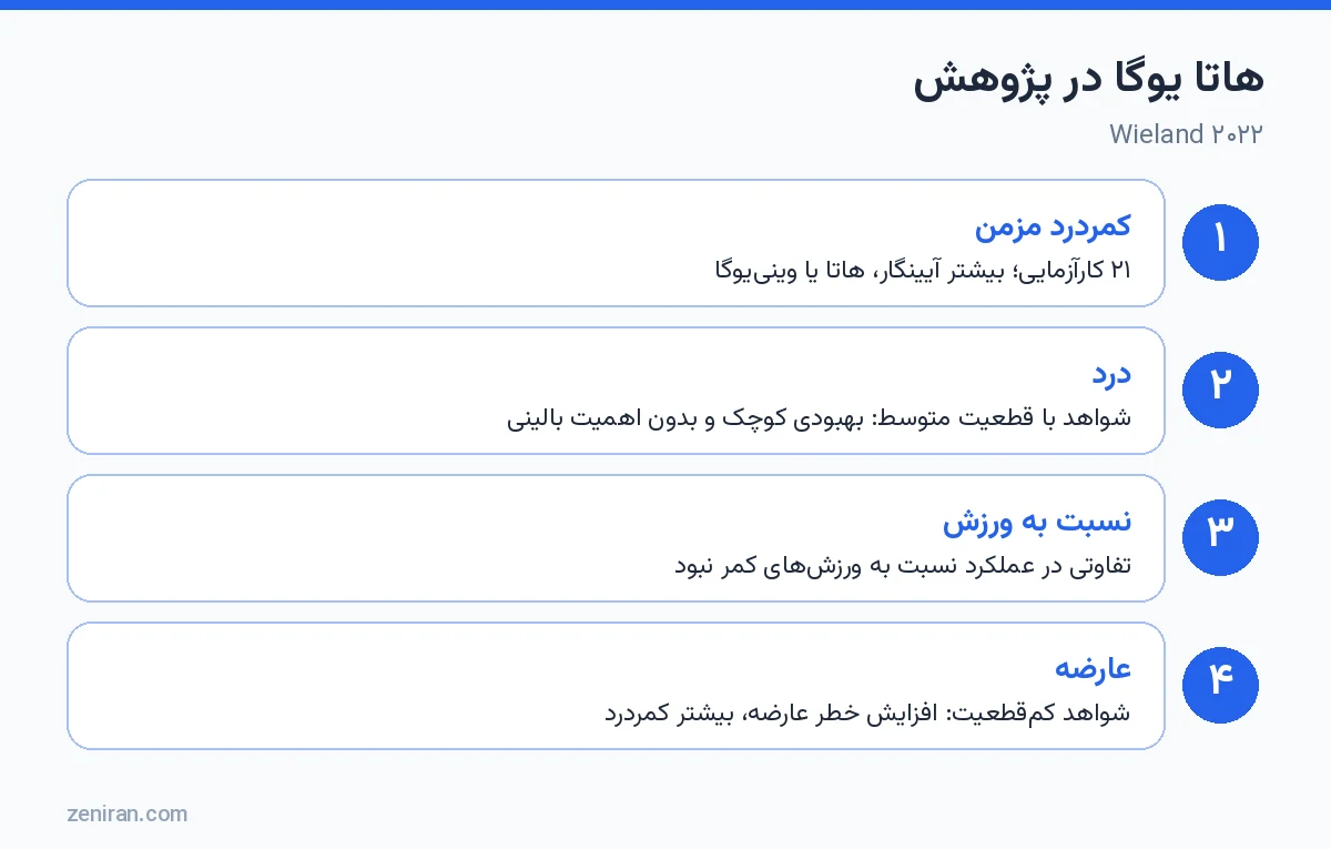 هاتا یوگا در پژوهش: کمردرد مزمن، درد، مقایسه با ورزش و عوارض
