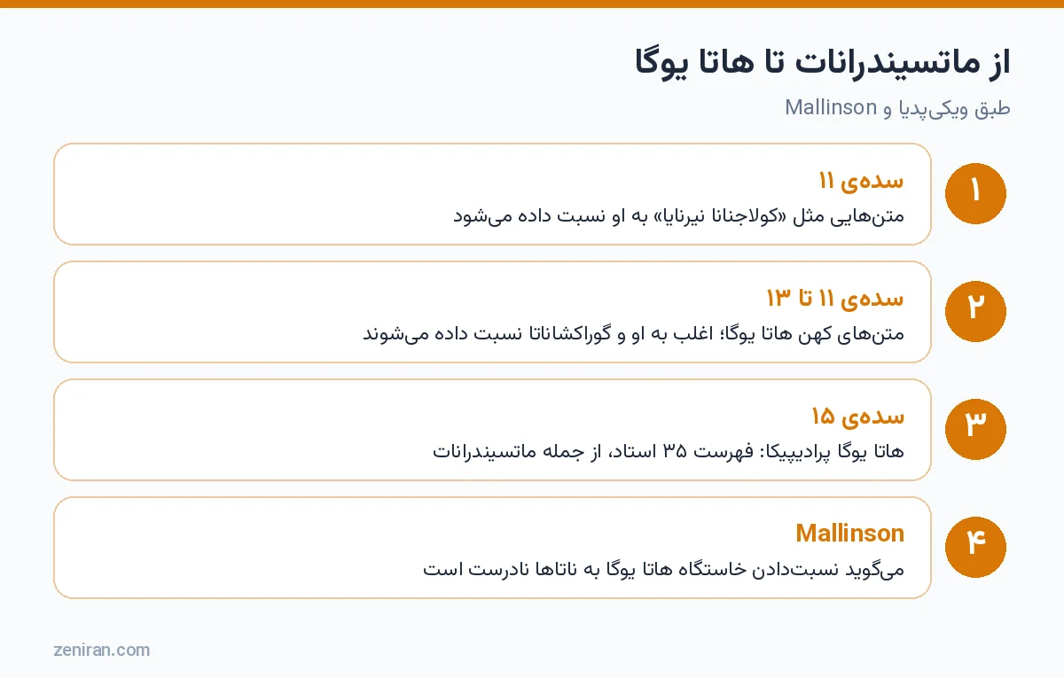 از ماتسیندرانات تا هاتا یوگا: سدهی ۱۱، سدههای ۱۱ تا ۱۳، سدهی ۱۵ و Mallinson