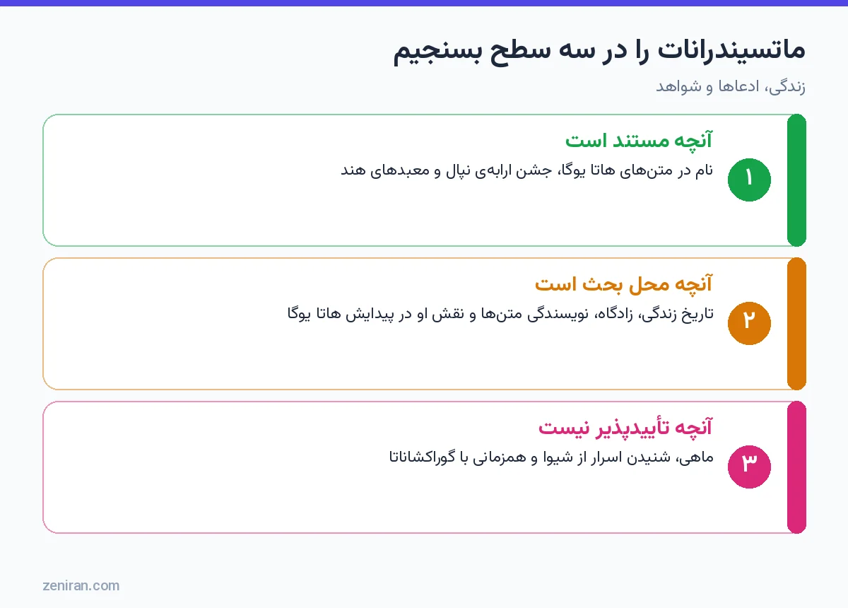 نمودار سه سطح ارزیابی ماتسیندرانات: مستند، محل بحث و تأییدپذیر نبودن