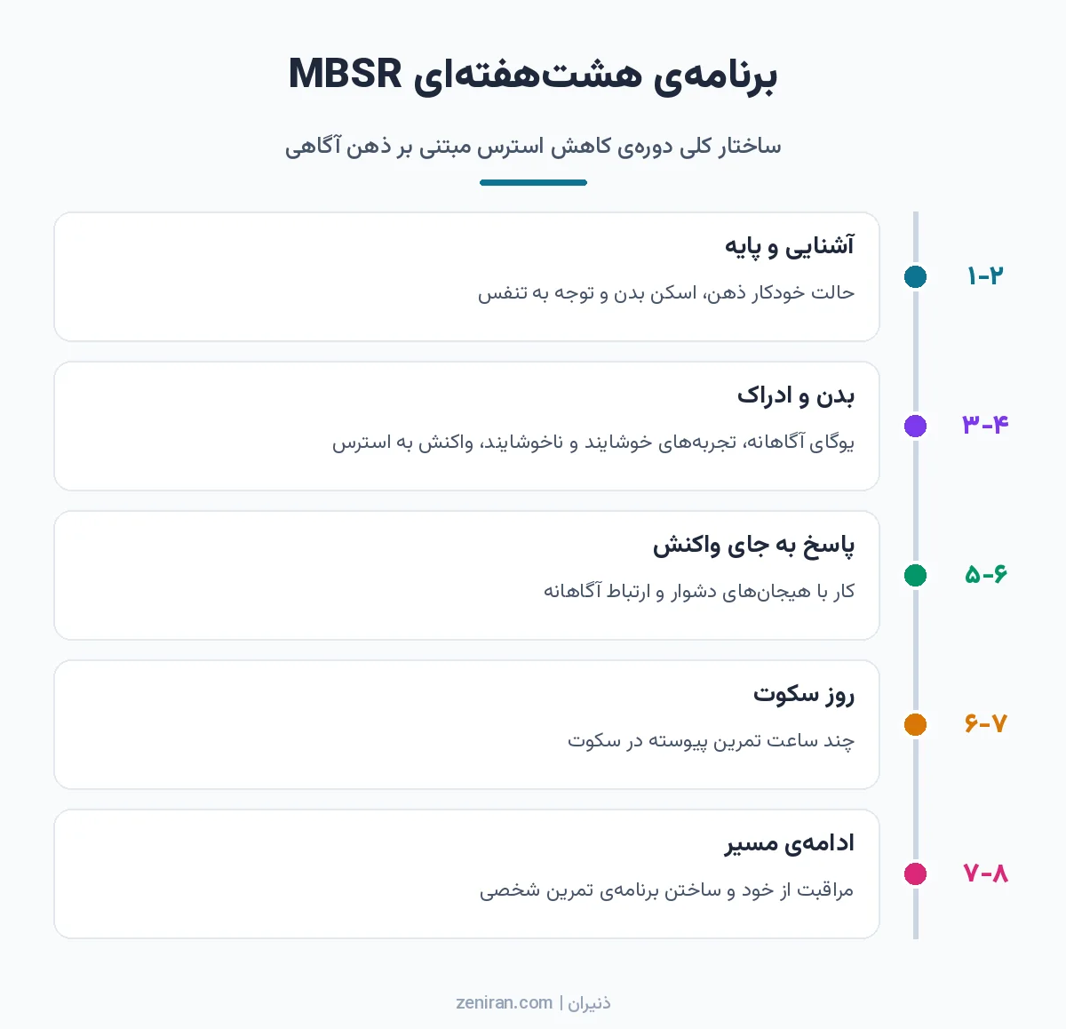 خط زمانی برنامهی هشتهفتهای کاهش استرس مبتنی بر ذهن آگاهی از آشنایی و اسکن بدن تا روز سکوت و ساختن برنامهی تمرین شخصی