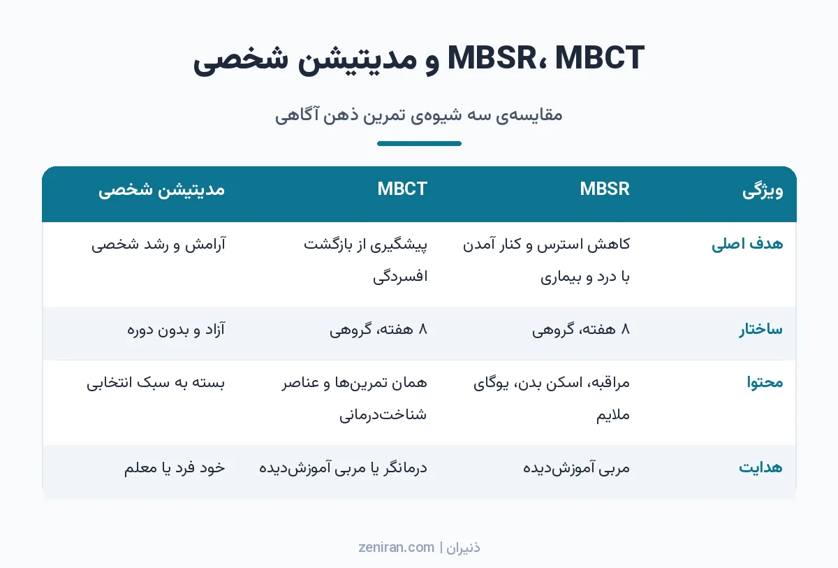 جدول مقایسهی MBSR، MBCT و مدیتیشن شخصی از نظر هدف اصلی، ساختار، محتوا و هدایت