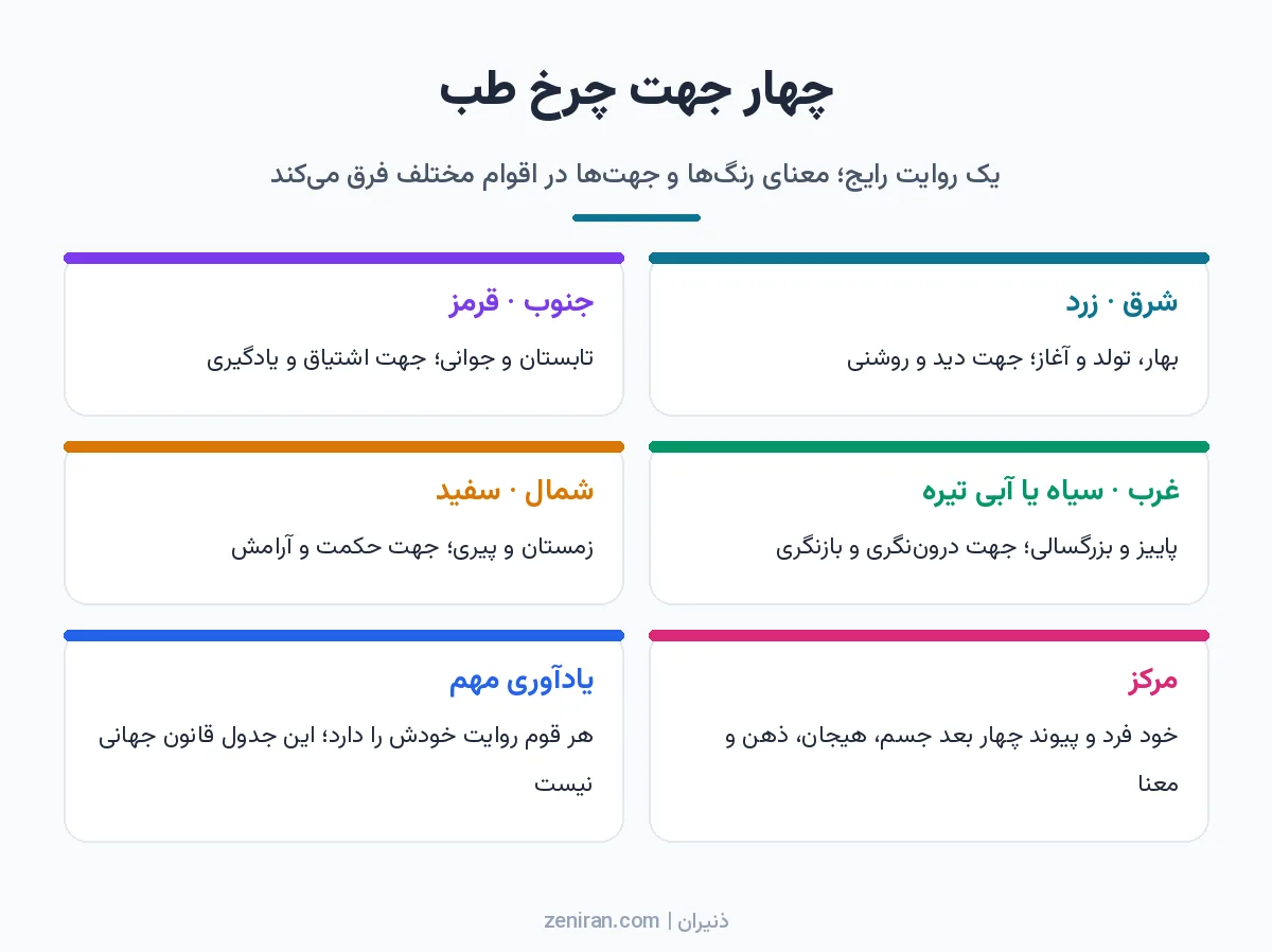 اینفوگرافیک چهار جهت چرخ طب: شرق زرد، جنوب قرمز، غرب سیاه یا آبی تیره، شمال سفید و مرکز