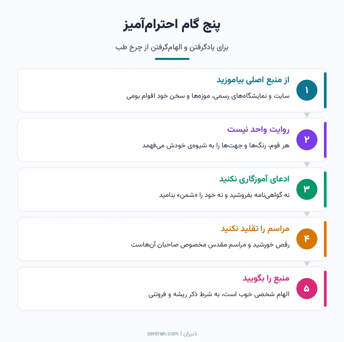 نمودار پنج مرحلهای: از منبع اصلی بیاموزید، روایت واحد نیست، ادعای آموزگاری نکنید، مراسم را تقلید نکنید، منبع را بگویید