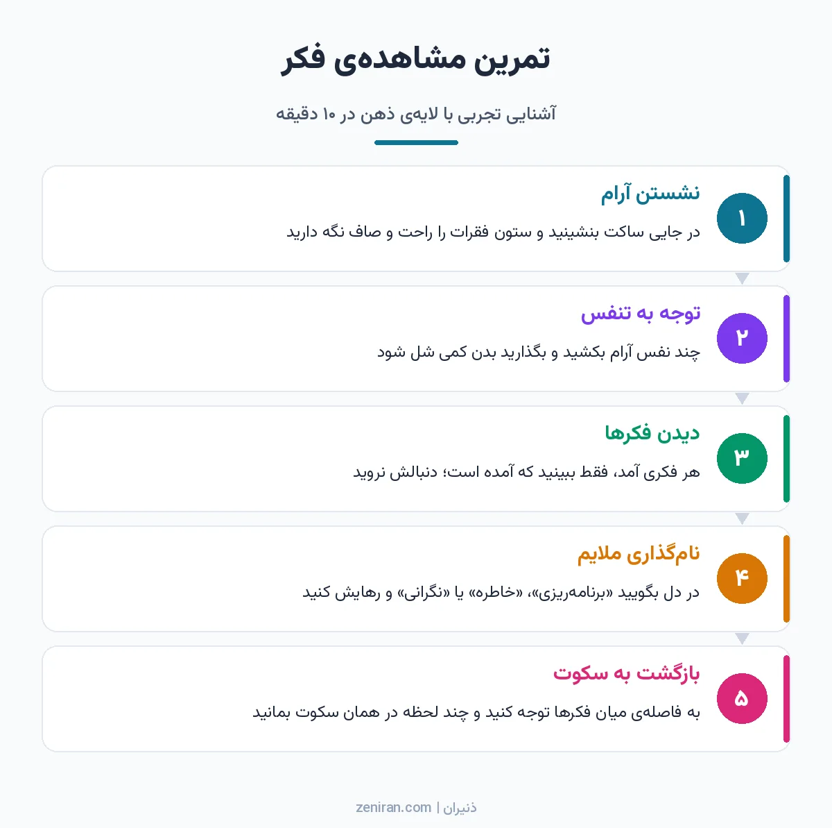 نمودار پنج مرحلهای تمرین مشاهدهی فکر: نشستن آرام، توجه به تنفس، دیدن فکرها، نامگذاری ملایم و بازگشت به سکوت