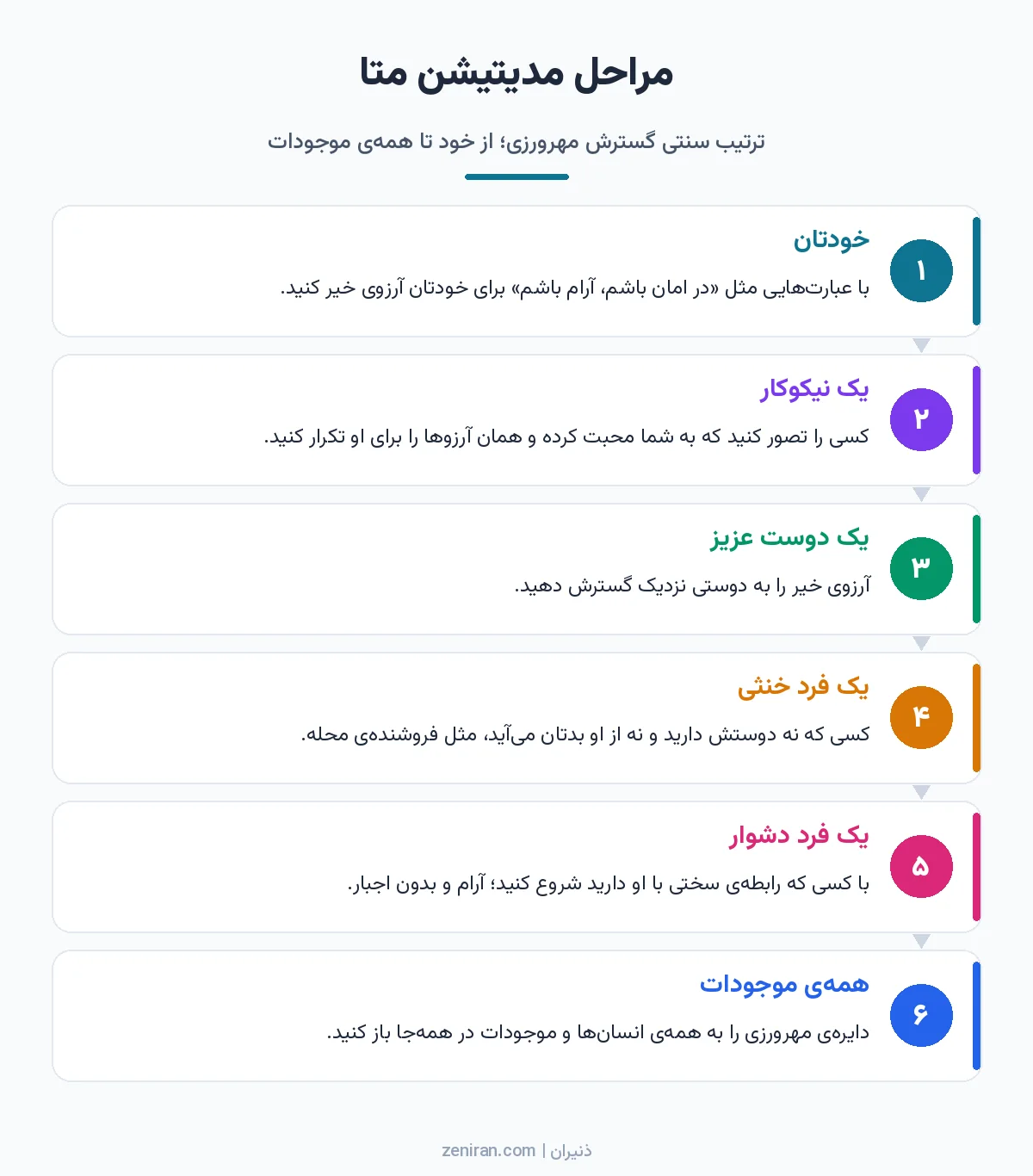 اینفوگرافیک شش مرحلهی مدیتیشن متا شامل خود، نیکوکار، دوست عزیز، فرد خنثی، فرد دشوار و همهی موجودات