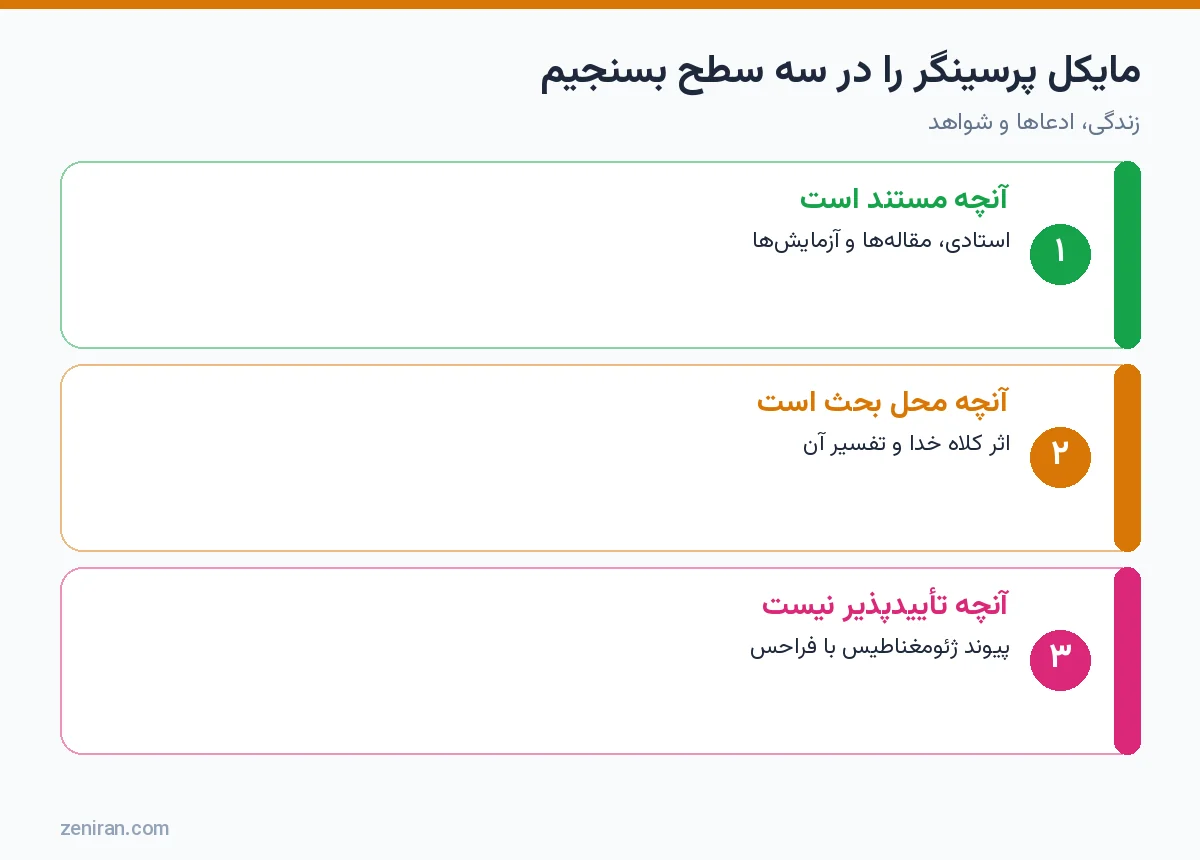 نمودار سه سطح ارزیابی مایکل پرسینگر: مستند، محل بحث و تأییدنشدنی