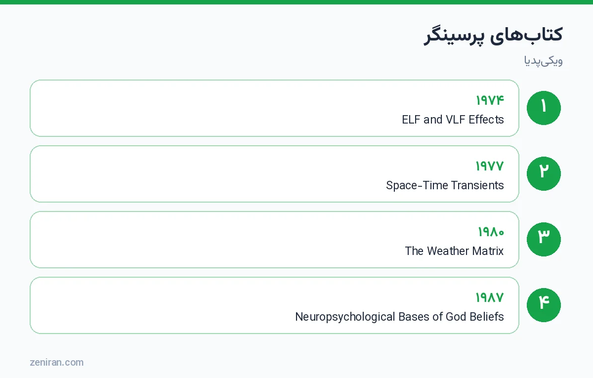 کتابهای مایکل پرسینگر: ۱۹۷۴ ELF and VLF، ۱۹۷۷ Space-Time Transients، ۱۹۸۰ The Weather Matrix، ۱۹۸۷ Neuropsychological Bases of God Beliefs