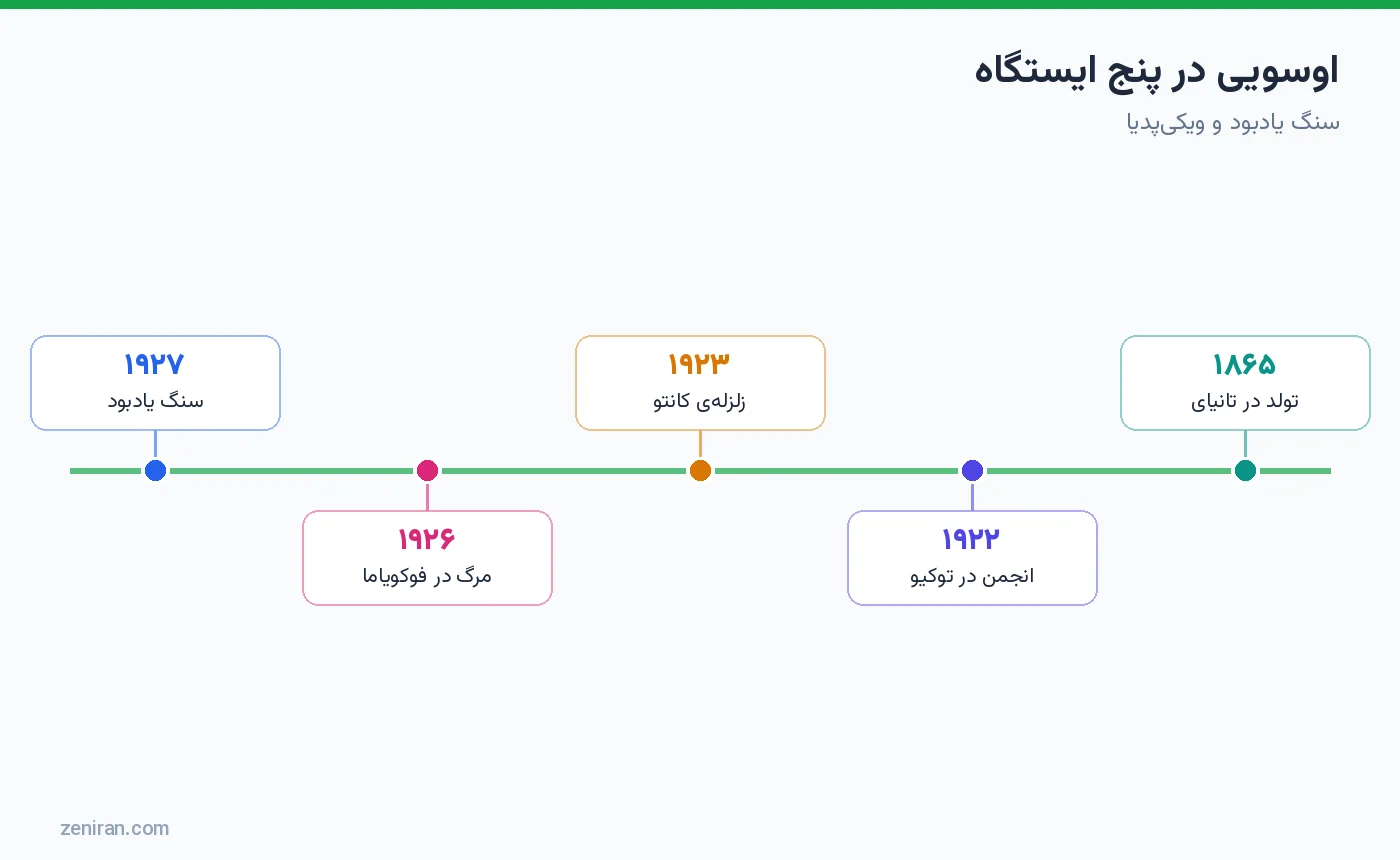 مسیر میکائو اوسویی: ۱۸۶۵ تولد در تانیای، ۱۹۲۲ تأسیس انجمن در هاراجوکو توکیو، ۱۹۲۳ زلزلهی کانتو، ۱۹۲۶ مرگ، ۱۹۲۷ سنگ یادبود