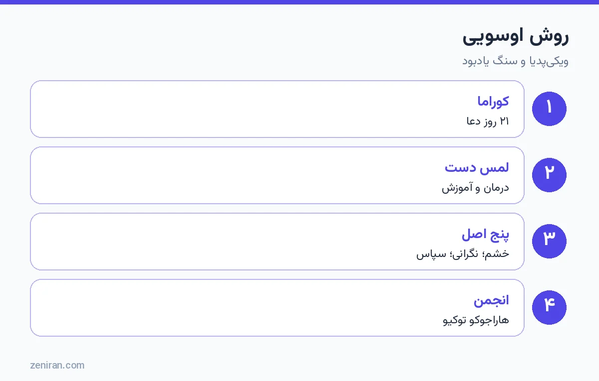 روش اوسویی: ۲۱ روز دعا در کوه کوراما، لمس دست، پنج اصل، آموزش در انجمن توکیو