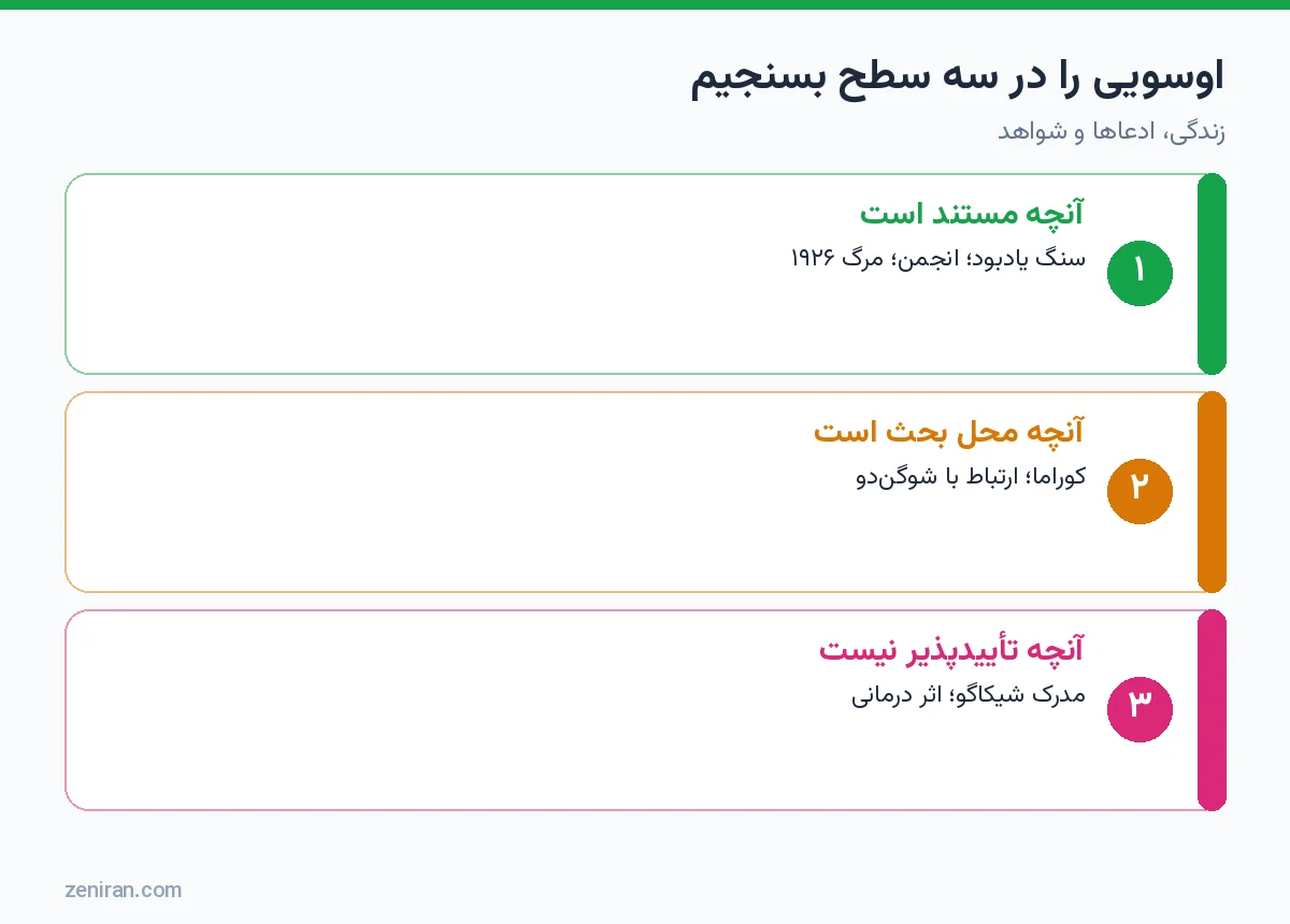 نمودار سه سطح ارزیابی اوسویی: مستند، محل بحث و تأییدنشدنی