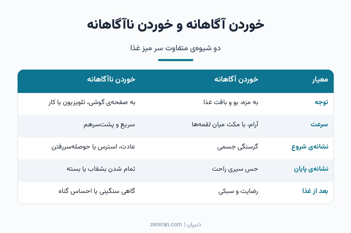 جدول مقایسه خوردن آگاهانه و ناآگاهانه از نظر توجه، سرعت، نشانه شروع، نشانه پایان و حس بعد از غذا
