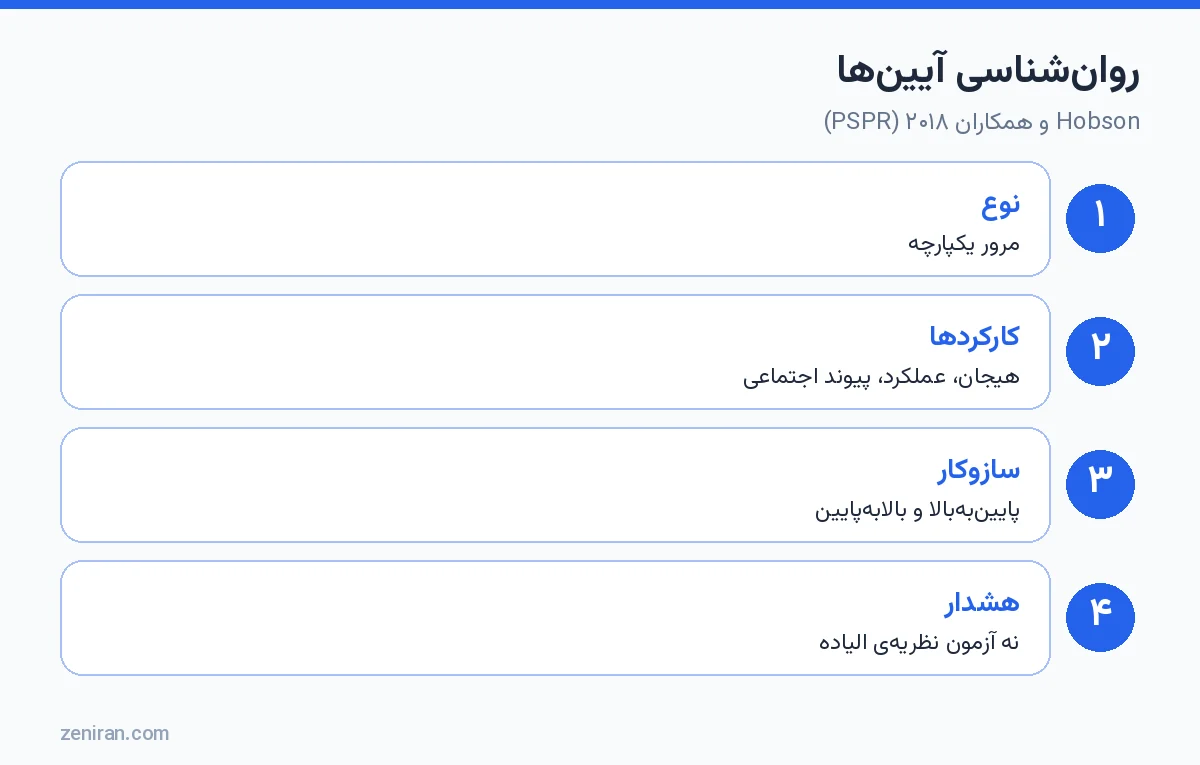 روانشناسی آیینها: Hobson و همکاران ۲۰۱۸ در Personality and Social Psychology Review