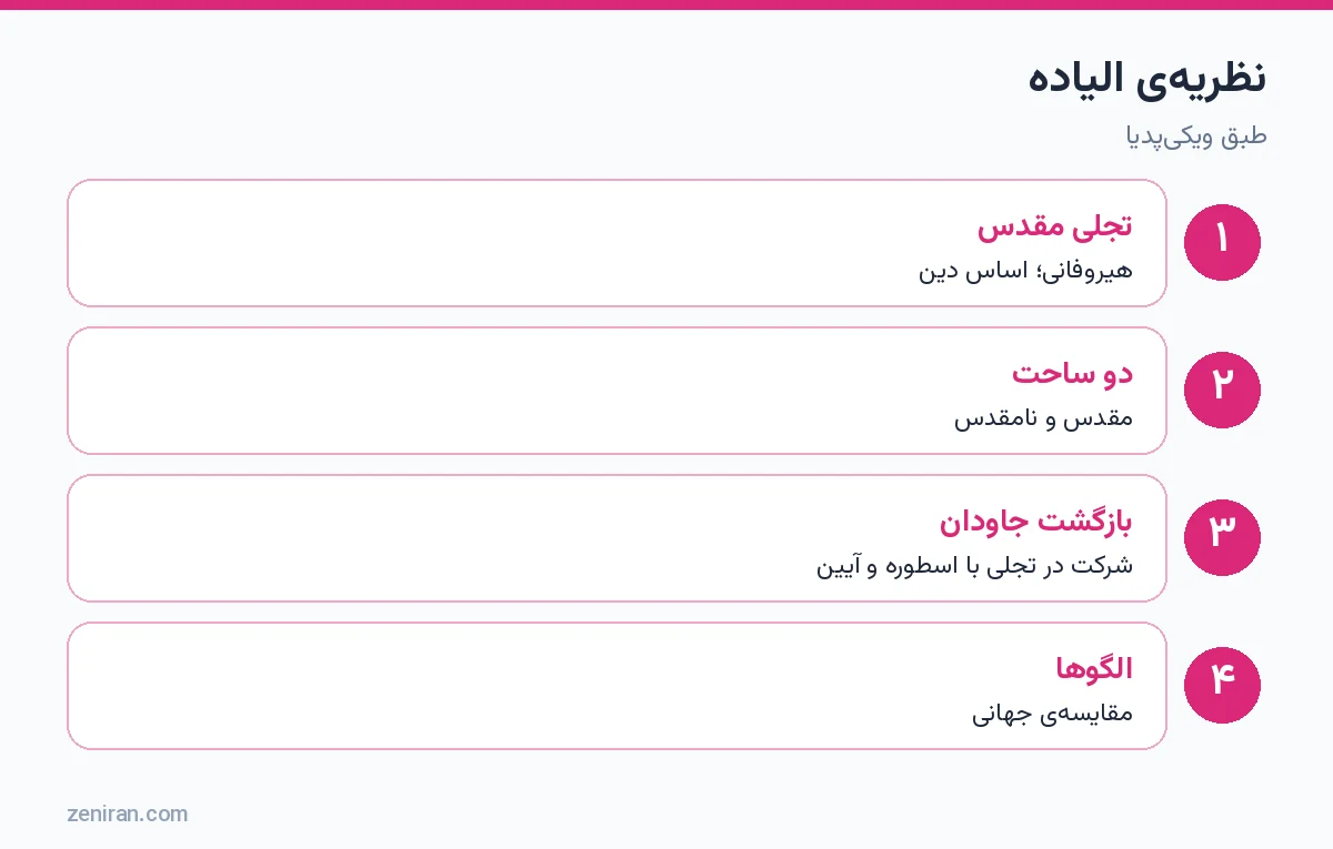 نظریهی الیاده: تجلی مقدس، مقدس و نامقدس، بازگشت جاودان و مقایسهی الگوها