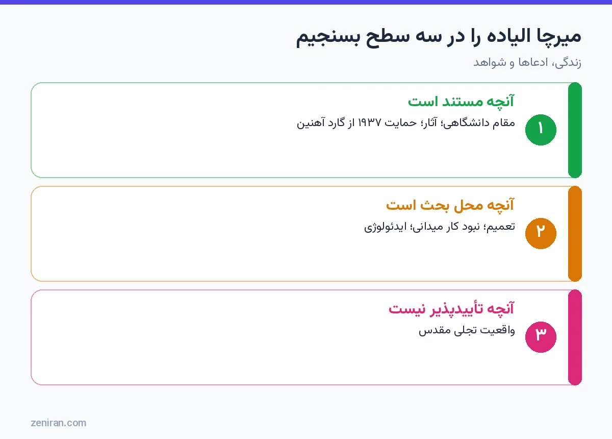 نمودار سه سطح ارزیابی میرچا الیاده: مستند، محل بحث و تأییدنشدنی