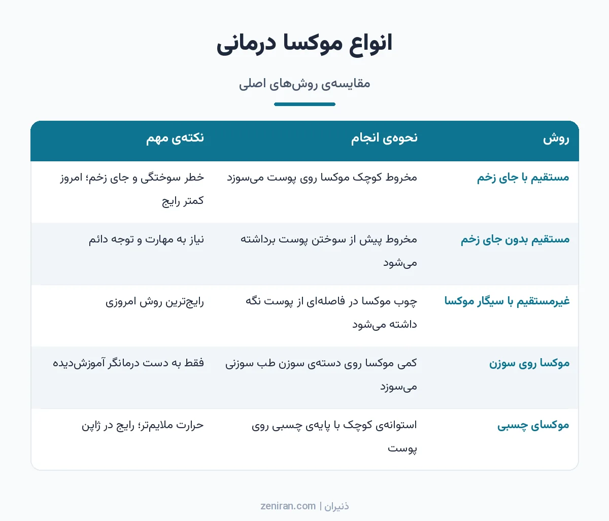 جدول انواع موکسا درمانی شامل مستقیم با جای زخم، مستقیم بدون جای زخم، غیرمستقیم با سیگار موکسا، موکسا روی سوزن و موکسای چسبی