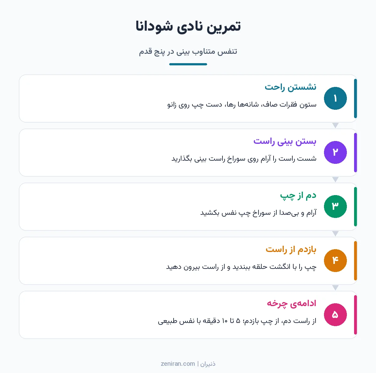 نمودار پنج مرحلهای تمرین نادی شودانا یا تنفس متناوب بینی از نشستن راحت تا ادامه چرخه