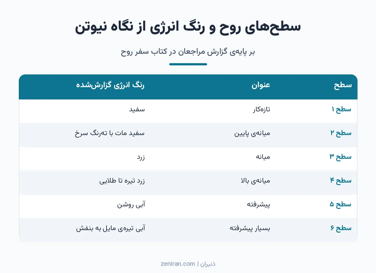 جدول فارسی شش سطح روح و رنگ انرژی هر سطح از سفید تا آبی تیرهی بنفش در کتاب سفر روح