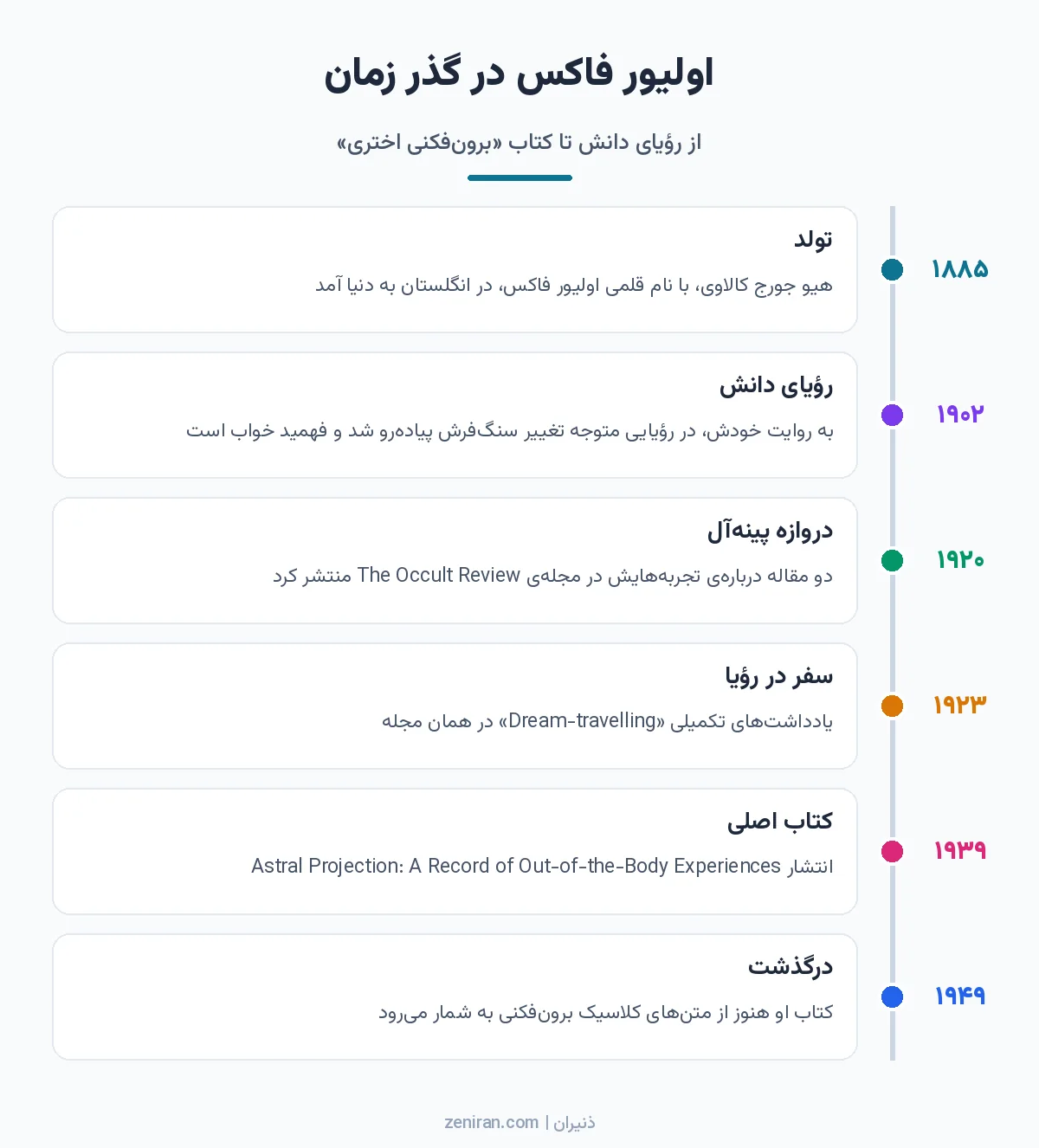 خط زمانی زندگی اولیور فاکس از تولد در ۱۸۸۵ و رؤیای دانش در ۱۹۰۲ تا مقالههای ۱۹۲۰ و ۱۹۲۳، کتاب ۱۹۳۹ و درگذشت در ۱۹۴۹
