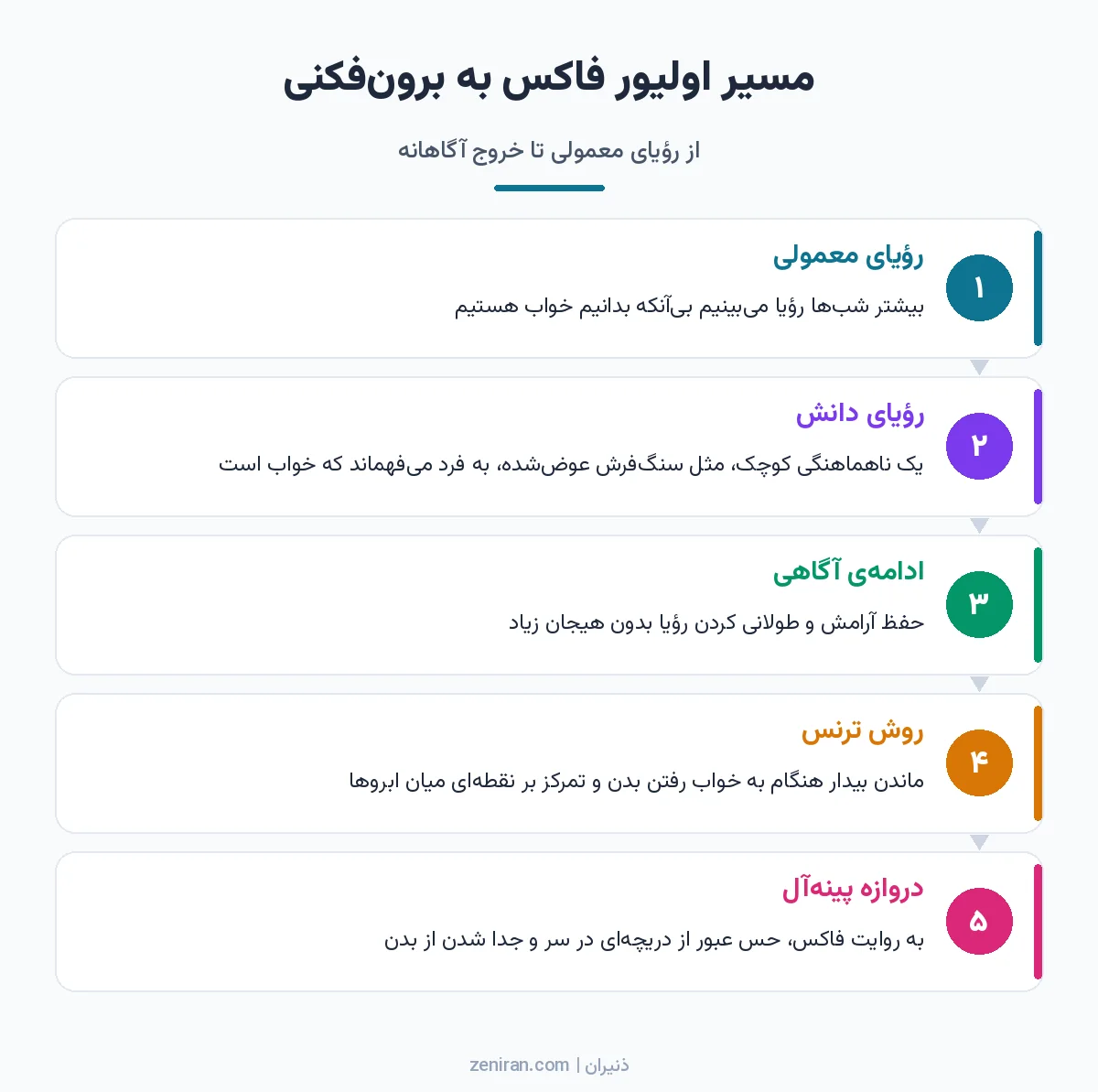 نمودار پنج مرحلهای مسیر اولیور فاکس از رؤیای معمولی و رؤیای دانش تا روش ترنس و دروازه پینهآل