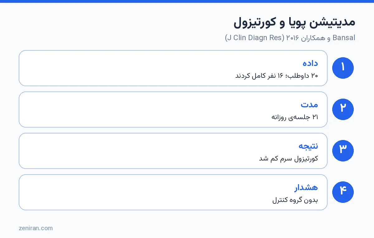 مدیتیشن پویا اوشو و کورتیزول سرم: Bansal و همکاران ۲۰۱۶ در Journal of Clinical and Diagnostic Research