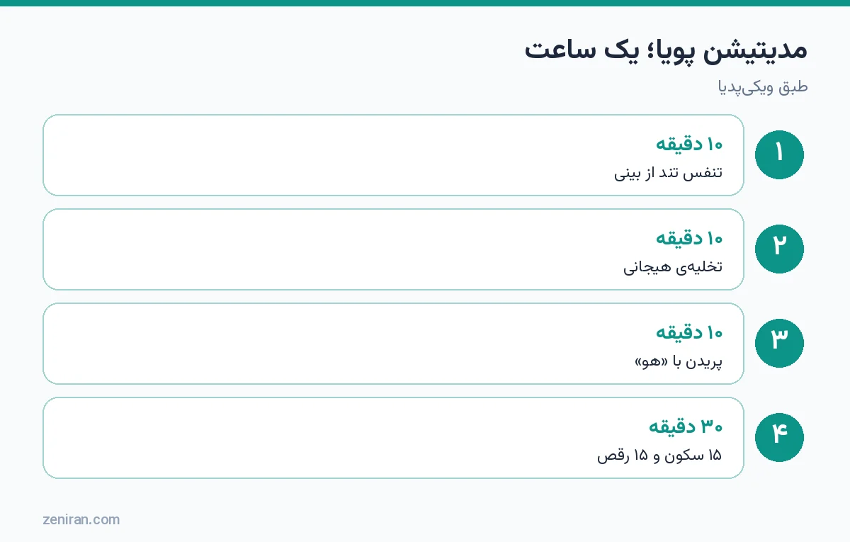 مدیتیشن پویا اوشو: تنفس تند، تخلیهی هیجانی، هو، سکوت و رقص
