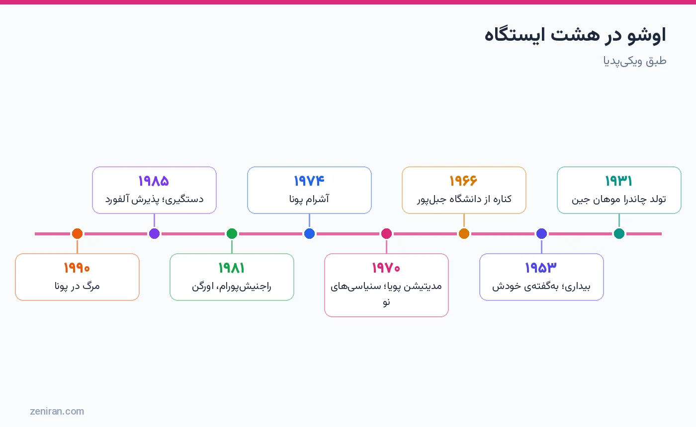 اوشو در هشت ایستگاه: ۱۹۳۱، ۱۹۵۳، ۱۹۷۰، ۱۹۷۴ پونا، ۱۹۸۱ اورگن، ۱۹۸۵، ۱۹۸۷ و ۱۹۹۰