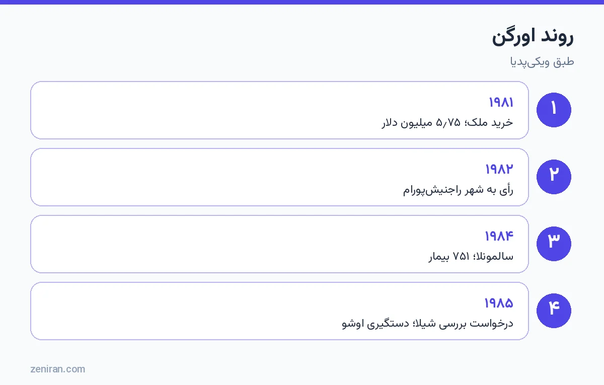 روند اورگن: ۱۹۸۱ ملک، ۱۹۸۲ شهر، ۱۹۸۴ سالمونلا، ۱۹۸۵ دستگیری