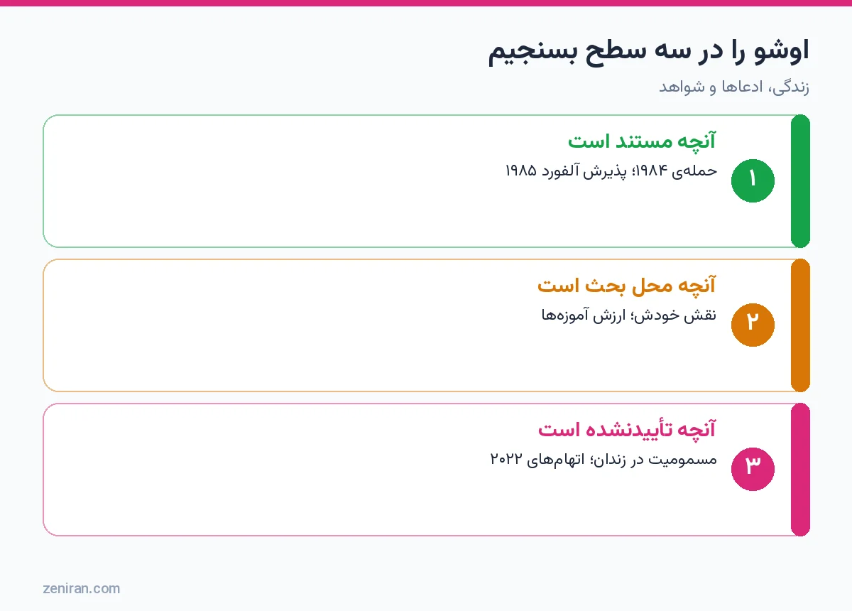 نمودار سه سطح ارزیابی اوشو: مستند، محل بحث و تأییدنشده