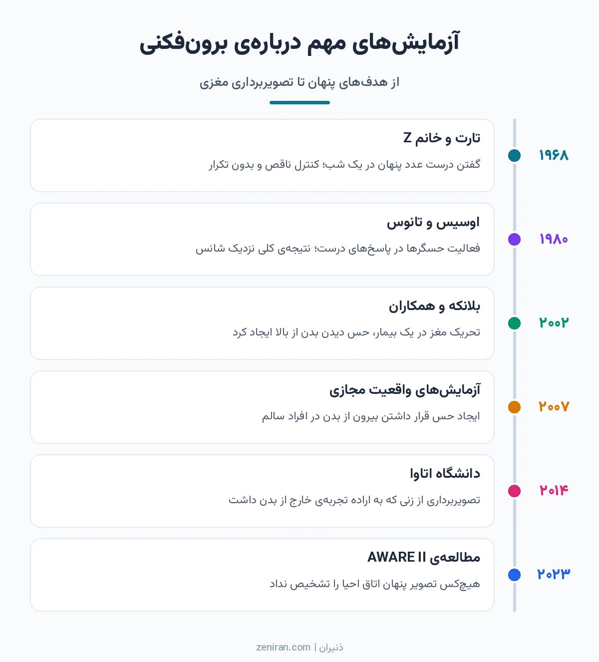 نمودار زمانی آزمایشهای برونفکنی از تارت در ۱۹۶۸ و اوسیس در ۱۹۸۰ تا بلانکه، واقعیت مجازی و مطالعهی AWARE II در ۲۰۲۳