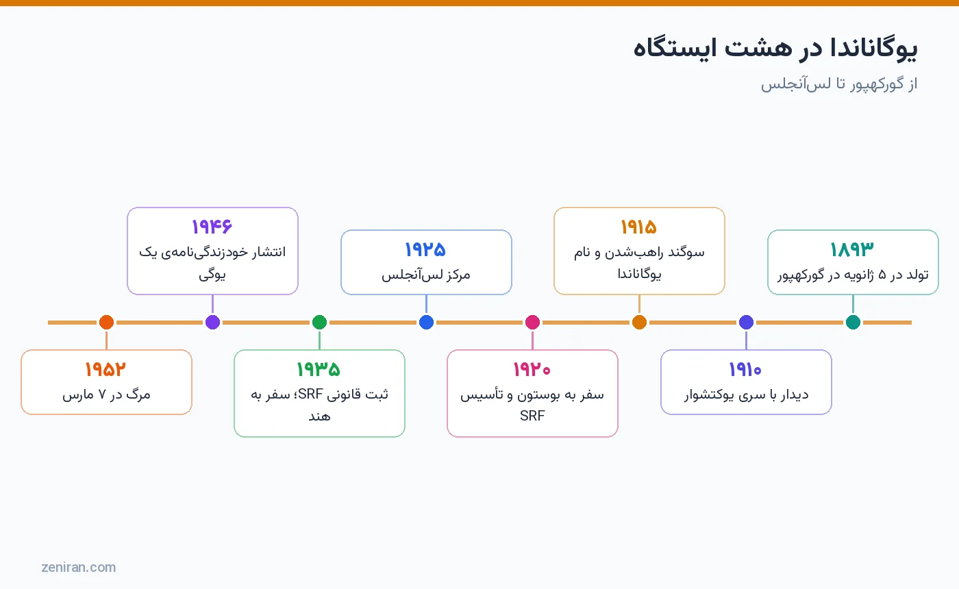 خط زمانی زندگی پاراماهانسا یوگاناندا در هشت ایستگاه از ۱۸۹۳ تا ۱۹۵۲