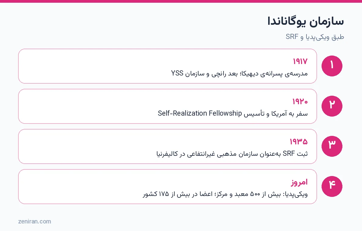 سازمان یوگاناندا: ۱۹۱۷ مدرسه، ۱۹۲۰ تأسیس SRF، ۱۹۳۵ ثبت و وضع امروز